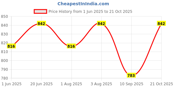 flipkart.com sovana Feeding pillow for new born baby Nursing product mother support 0-24 Months Breastfeeding Pillow sovana Price History Graph from 1 Jun 2025 to 21 Oct 2025