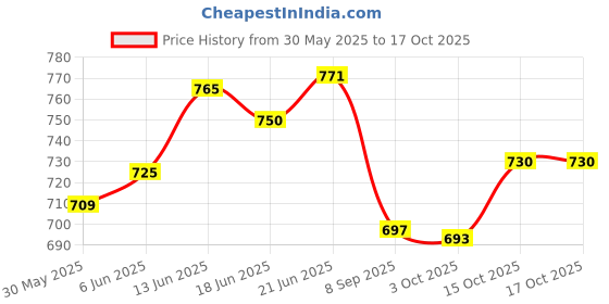 flipkart.com toysilo feeding pillow for new born baby Nursing product mother support 0-24 Months Breastfeeding Pillow toysilo Price History Graph from 30 May 2025 to 15 Oct 2025