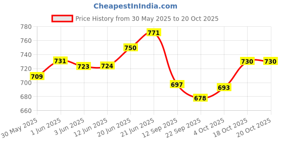 flipkart.com toysilo feeding pillow for new born baby Nursing product mother support 0-24 Months Breastfeeding Pillow toysilo Price History Graph from 30 May 2025 to 20 Oct 2025