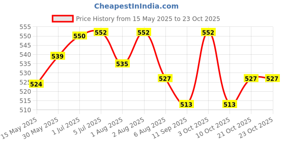 flipkart.com sprointal Feeding pillow for new born baby Nursing product mother support 0-24 Months Breastfeeding Pillow sprointal Price History Graph from 15 May 2025 to 23 Oct 2025