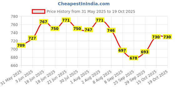 flipkart.com toysilo feeding pillow for new born baby Nursing product mother support 0-24 Months Breastfeeding Pillow toysilo Price History Graph from 31 May 2025 to 17 Oct 2025
