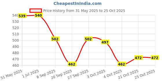 flipkart.com sprointal Feeding pillow for new born baby Nursing product mother support 0-24 Months Breastfeeding Pillow sprointal Price History Graph from 31 May 2025 to 22 Oct 2025