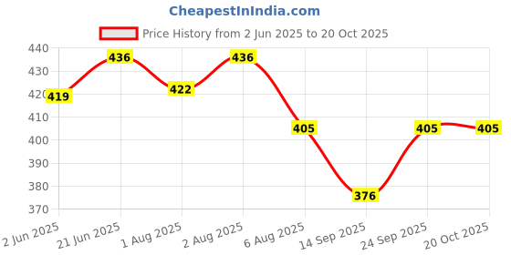 flipkart.com ghodadara feeding pillow for new born baby Nursing product mother support 0-24 Months Breastfeeding Pillow ghodadara Price History Graph from 2 Jun 2025 to 20 Oct 2025