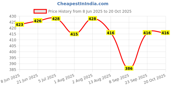 flipkart.com ghodadara feeding pillow for new born baby Nursing product mother support 0-24 Months Breastfeeding Pillow ghodadara Price History Graph from 8 Jun 2025 to 20 Oct 2025