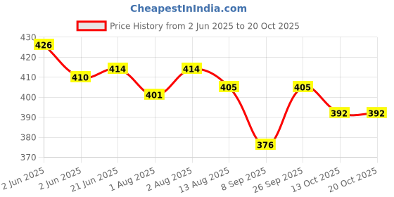 flipkart.com ghodadara feeding pillow for new born baby Nursing product mother support 0-24 Months Breastfeeding Pillow ghodadara Price History Graph from 2 Jun 2025 to 20 Oct 2025