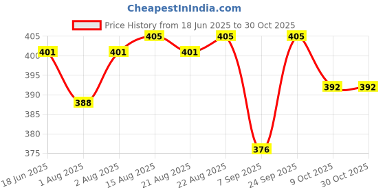 flipkart.com ghodadara feeding pillow for new born baby Nursing product mother support 0-24 Months Breastfeeding Pillow ghodadara Price History Graph from 18 Jun 2025 to 30 Oct 2025