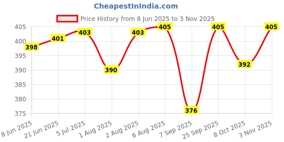 flipkart.com ghodadara feeding pillow for new born baby Nursing product mother support 0-24 Months Breastfeeding Pillow ghodadara Price History Graph from 8 Jun 2025 to 2 Nov 2025
