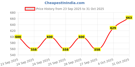 flipkart.com toysilo feeding pillow for new born baby Nursing product mother support 0-24 Months Breastfeeding Pillow toysilo Price History Graph from 23 Sep 2025 to 31 Oct 2025