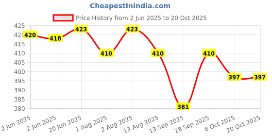 flipkart.com ghodadara feeding pillow for new born baby Nursing product mother support 0-24 Months&sons Breastfeeding Pillow ghodadara Price History Graph from 2 Jun 2025 to 20 Oct 2025