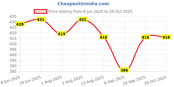 flipkart.com ghodadara feeding pillow for new born baby Nursing product mother support 0-24 Months&sons Breastfeeding Pillow ghodadara Price History Graph from 8 Jun 2025 to 20 Oct 2025