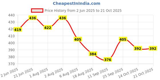 flipkart.com ghodadara feeding pillow for new born baby Nursing product mother support0-24 Months Breastfeeding Pillow ghodadara Price History Graph from 2 Jun 2025 to 20 Oct 2025