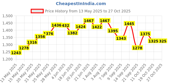 flipkart.com cherilo Feeding Pillow for New Born Baby, Security Fence Design for Extra Baby Support, Breastfeeding Pillow cherilo Price History Graph from 13 May 2025 to 27 Oct 2025