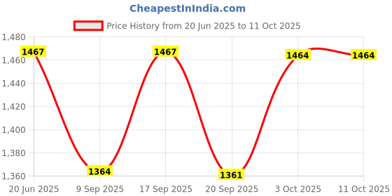 flipkart.com cherilo Feeding Pillow for New Born Baby, Security Fence Design for Extra Baby Support, Breastfeeding Pillow cherilo Price History Graph from 20 Jun 2025 to 10 Oct 2025