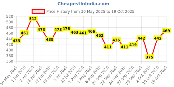 flipkart.com toytoria feeding pillow nursing for new born baby products mother support 0-24 Months Breastfeeding Pillow toytoria Price History Graph from 30 May 2025 to 19 Oct 2025