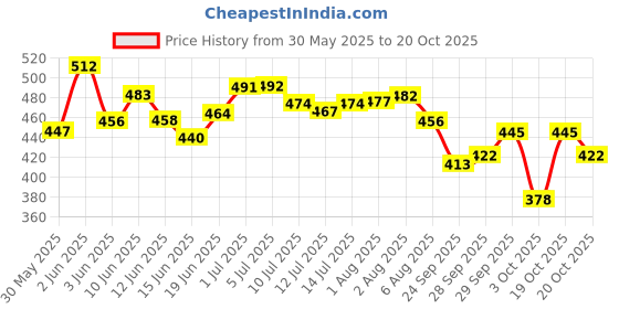 flipkart.com toytoria feeding pillow nursing for new born baby products mother support 0-24 Months Breastfeeding Pillow toytoria Price History Graph from 30 May 2025 to 20 Oct 2025