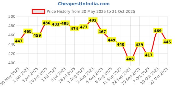 flipkart.com toytoria feeding pillow nursing for new born baby products mother support 0-24 Months Breastfeeding Pillow toytoria Price History Graph from 30 May 2025 to 19 Oct 2025