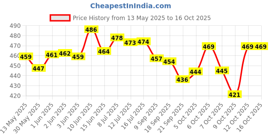 flipkart.com toytoria feeding pillow nursing for new born baby products mother support 0-24 Months Breastfeeding Pillow toytoria Price History Graph from 13 May 2025 to 15 Oct 2025