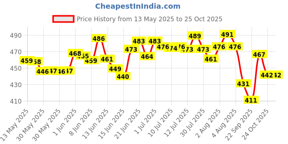 flipkart.com toytoria feeding pillow nursing for new born baby products mother support 0-24 Months Breastfeeding Pillow toytoria Price History Graph from 13 May 2025 to 24 Oct 2025