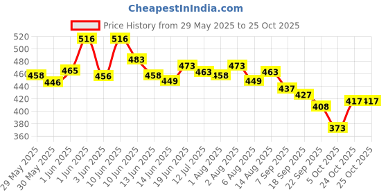 flipkart.com toytoria feeding pillow nursing for new born baby products mother support 0-24 Months Breastfeeding Pillow toytoria Price History Graph from 29 May 2025 to 24 Oct 2025