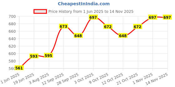 flipkart.com goldenhub feeding pillow| Baby Nursing pillow| Removable cover with inner cover and Belt Breastfeeding Pillow goldenhub Price History Graph from 1 Jun 2025 to 13 Nov 2025