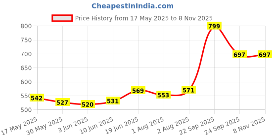flipkart.com goldenhub feeding pillow| Baby Nursing pillow| Removable cover with inner cover Breastfeeding Pillow goldenhub Price History Graph from 17 May 2025 to 6 Nov 2025