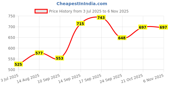 flipkart.com goldenhub feeding pillow| Baby Nursing pillow| Removable cover with inner cover Breastfeeding Pillow goldenhub Price History Graph from 3 Jul 2025 to 6 Nov 2025