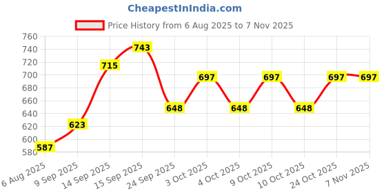 flipkart.com goldenhub feeding pillow| Baby Nursing pillow| Removable cover with inner cover Breastfeeding Pillow goldenhub Price History Graph from 6 Aug 2025 to 7 Nov 2025