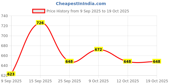 flipkart.com goldenhub feeding pillow| Baby Nursing pillow| Removable cover with inner cover Breastfeeding Pillow goldenhub Price History Graph from 9 Sep 2025 to 18 Oct 2025