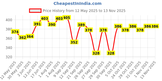 flipkart.com syga Feeding Pump for Breast feeding- Manual syga Price History Graph from 12 May 2025 to 12 Nov 2025