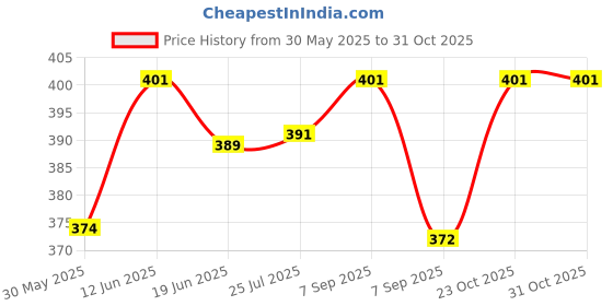 flipkart.com zeskro Feeding Pump for Breast feeding - Manual zeskro Price History Graph from 30 May 2025 to 30 Oct 2025