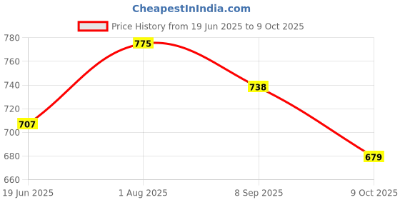 flipkart.com pigeon FEEDING SET- Polypropylene pigeon Price History Graph from 19 Jun 2025 to 9 Oct 2025