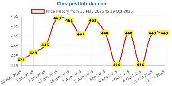 flipkart.com lula mom Feeding shawl Feeding Cloak lula mom Price History Graph from 30 May 2025 to 29 Oct 2025