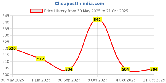 flipkart.com krusan Feeding Silicone Bowl With Spoon For Toddler & Baby Non-slip Design- Silicon krusan Price History Graph from 30 May 2025 to 19 Oct 2025