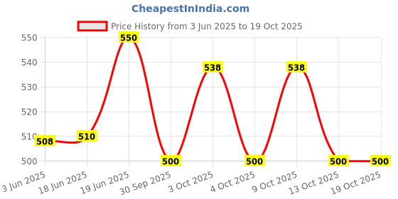 flipkart.com krusan Feeding Silicone Bowl With Spoon For Toddler & Baby Non-slip Design - Silicon krusan Price History Graph from 3 Jun 2025 to 18 Oct 2025