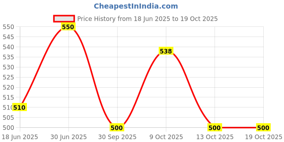 flipkart.com krusan Feeding Silicone Bowl With Spoon For Toddler & Baby Non-slip Design - Silicon krusan Price History Graph from 18 Jun 2025 to 18 Oct 2025