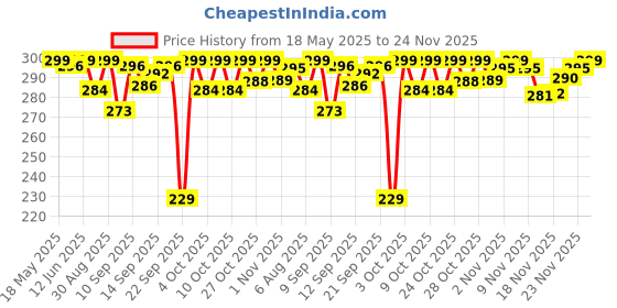 flipkart.com luvlap Feeding Spoon with Squeezy food Grade Silicone Feeder bottle BPA Free, 90 ml Feeder luvlap Price History Graph from 18 May 2025 to 24 Nov 2025