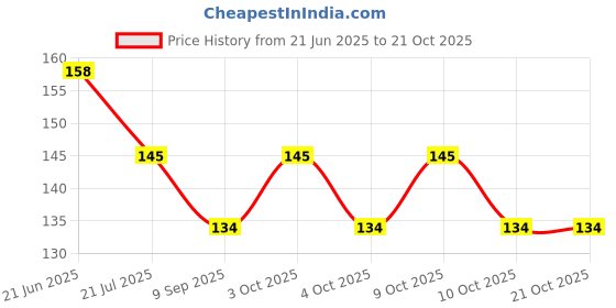 flipkart.com vivaan Feeding Spoon with Squeezy food Grade Silicone Feeder bottle , For Infant Baby, Feeder vivaan Price History Graph from 21 Jun 2025 to 20 Oct 2025