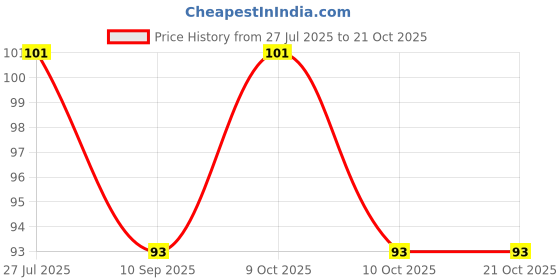 flipkart.com vivaan Feeding Spoon with Squeezy food Grade Silicone Feeder bottle , For Infant Baby, Feeder vivaan Price History Graph from 27 Jul 2025 to 21 Oct 2025