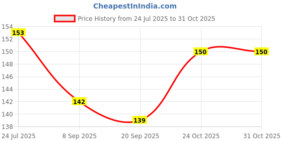 flipkart.com vivaan Feeding Spoon with Squeezy food Grade Silicone Feeder bottle , For Infant Baby, Feeder vivaan Price History Graph from 24 Jul 2025 to 30 Oct 2025