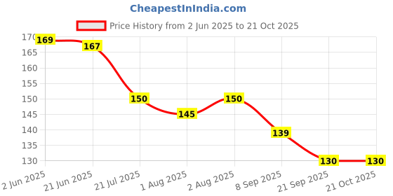 flipkart.com vivaan Feeding Spoon with Squeezy food Grade Silicone Feeder bottle , For Infant Baby, Feeder vivaan Price History Graph from 2 Jun 2025 to 20 Oct 2025