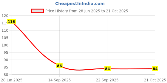 flipkart.com vivaan Feeding Spoon with Squeezy food Grade Silicone Feeder bottle , For Infant Baby, Feeder vivaan Price History Graph from 28 Jun 2025 to 20 Oct 2025