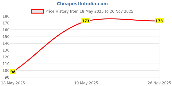 flipkart.com kera white Feeding Spoon with Ultra Soft Tip 4 M+- Silicone, Stainless Steel kera white Price History Graph from 18 May 2025 to 25 Nov 2025