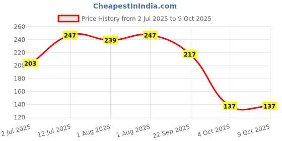 flipkart.com 1st step Feeding Spoon with ultra supple 100% Silicone Tip- Polypropylene, Silicone 1st step Price History Graph from 2 Jul 2025 to 8 Oct 2025