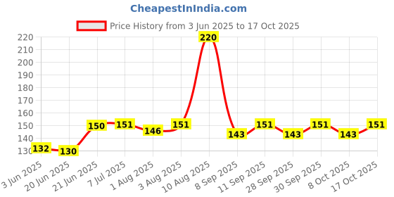 flipkart.com hs mart. Feeding Utensil's Baby Spoon Feeder And Fruit Feeder Combo 90ml Bottle- SILICONE hs mart. Price History Graph from 3 Jun 2025 to 17 Oct 2025