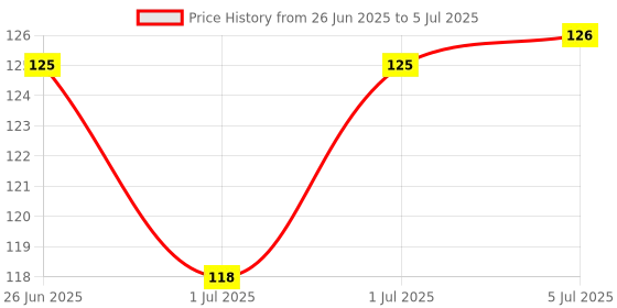 flipkart.com janbaisons Feeding Utensils- Silicon janbaisons Price History Graph from 26 Jun 2025 to 5 Jul 2025