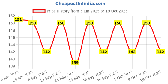flipkart.com hs mart. Feeding Utensil's Spoon Feeder And Fruit Feeder Combo 90ml Bottle (Color:Pink)- SILICONE hs mart. Price History Graph from 3 Jun 2025 to 19 Oct 2025