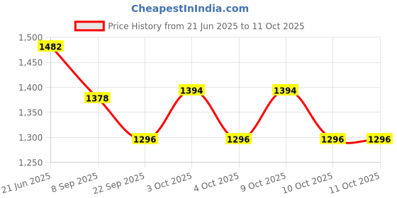 flipkart.com lula mom Feeding/Nursing Pillow and Shawl for Feeding Cloak lula mom Price History Graph from 21 Jun 2025 to 10 Oct 2025