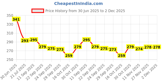 flipkart.com feednix Chopping Board for Kitchen (25*35.5cm)Double Sided Chopping Cutting Board Stainless Steel Cutting Board feednix Price History Graph from 30 Jun 2025 to 2 Dec 2025