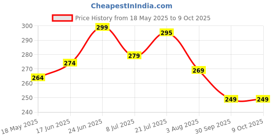 flipkart.com feednix Multicolored Layer Pattern Plastic Water Bottles 1000 ml Bottle (Pack of 6) 1000 ml Bottle feednix Price History Graph from 18 May 2025 to 9 Oct 2025