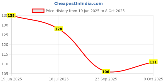 flipkart.com feednix NEW LOUNCH 2 IN 1 TEA STRAINER WITH GRATER ( PACK OF 4 , MULTICOLOR) Tea Strainer feednix Price History Graph from 19 Jun 2025 to 8 Oct 2025